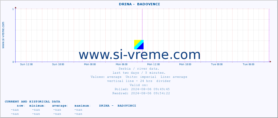  ::  DRINA -  BADOVINCI :: height |  |  :: last two days / 5 minutes.