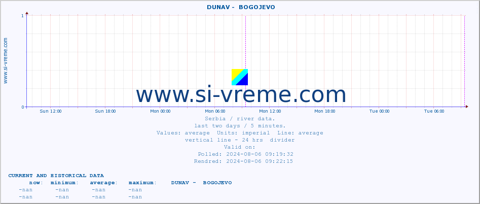  ::  DUNAV -  BOGOJEVO :: height |  |  :: last two days / 5 minutes.