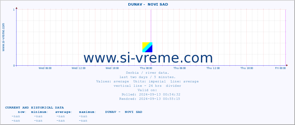  ::  DUNAV -  NOVI SAD :: height |  |  :: last two days / 5 minutes.