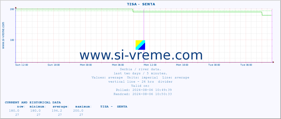  ::  TISA -  SENTA :: height |  |  :: last two days / 5 minutes.