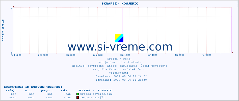 POVPREČJE ::  SKRAPEŽ -  KOSJERIĆ :: višina | pretok | temperatura :: zadnja dva dni / 5 minut.