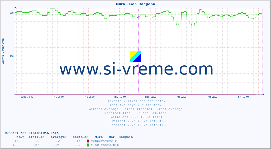  :: Mura - Gor. Radgona :: temperature | flow | height :: last two days / 5 minutes.