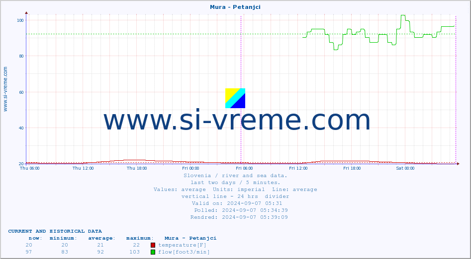  :: Mura - Petanjci :: temperature | flow | height :: last two days / 5 minutes.