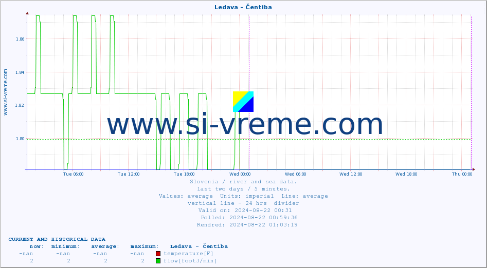  :: Ledava - Čentiba :: temperature | flow | height :: last two days / 5 minutes.