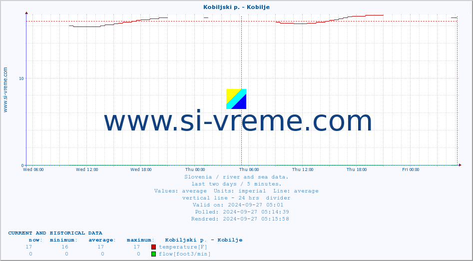  :: Kobiljski p. - Kobilje :: temperature | flow | height :: last two days / 5 minutes.