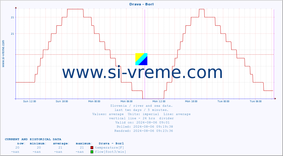  :: Drava - Borl :: temperature | flow | height :: last two days / 5 minutes.