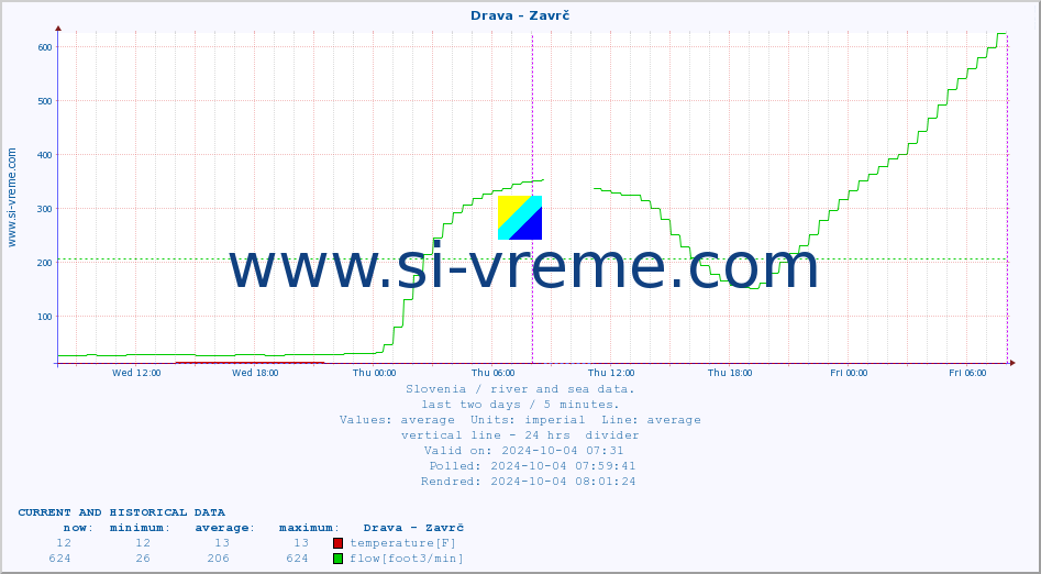  :: Drava - Zavrč :: temperature | flow | height :: last two days / 5 minutes.