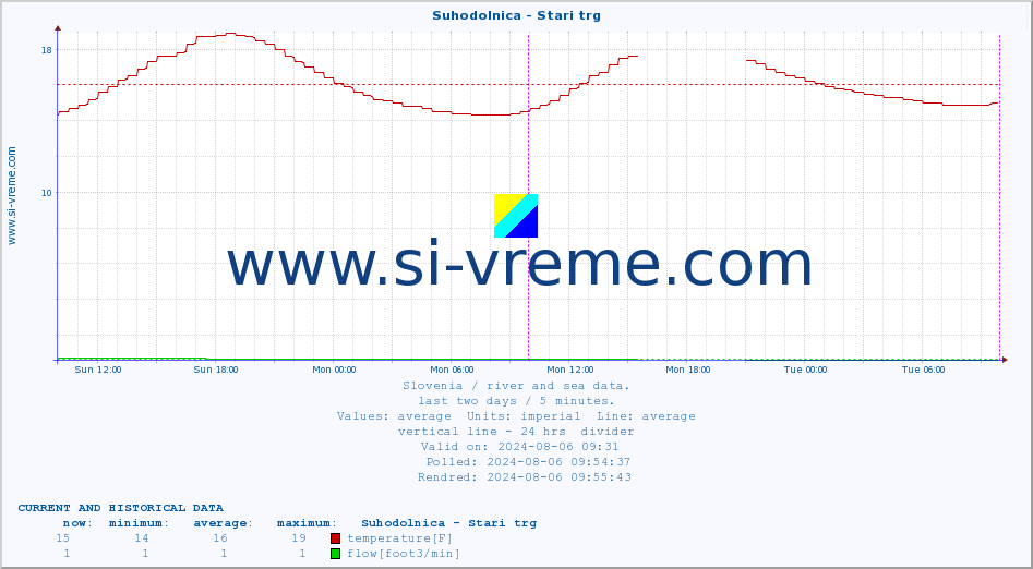  :: Suhodolnica - Stari trg :: temperature | flow | height :: last two days / 5 minutes.