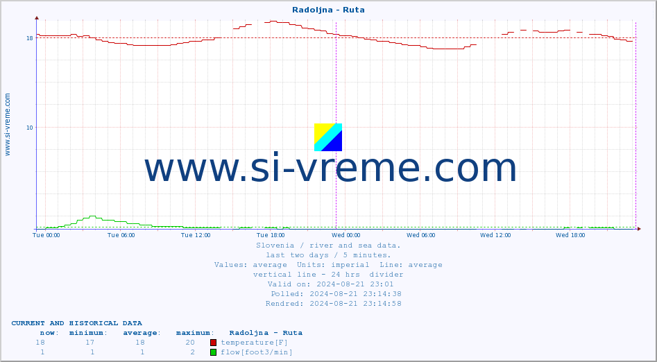 :: Radoljna - Ruta :: temperature | flow | height :: last two days / 5 minutes.