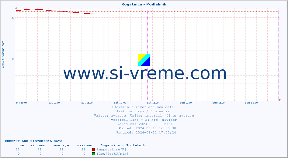  :: Rogatnica - Podlehnik :: temperature | flow | height :: last two days / 5 minutes.