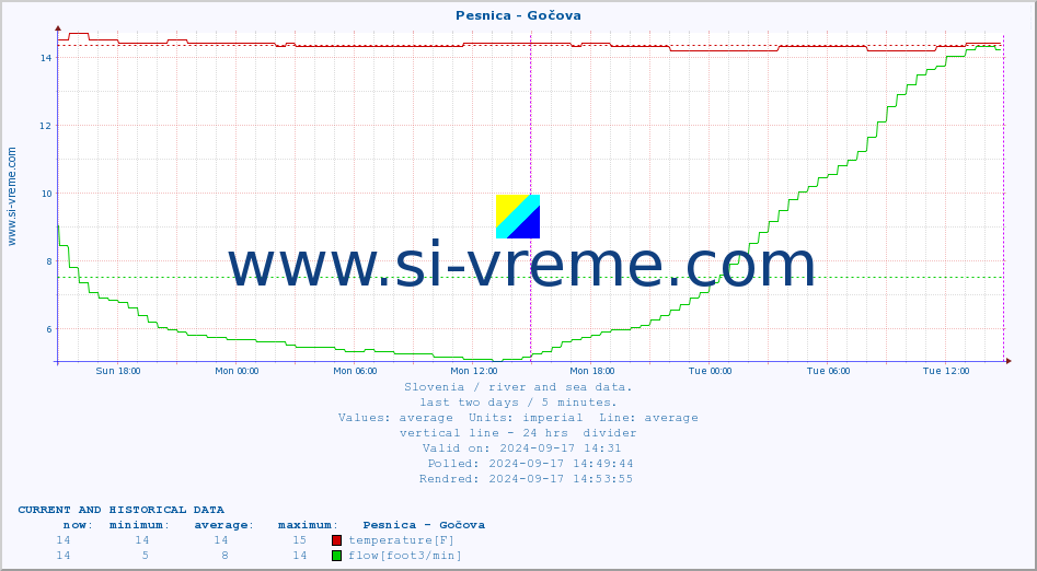  :: Pesnica - Gočova :: temperature | flow | height :: last two days / 5 minutes.