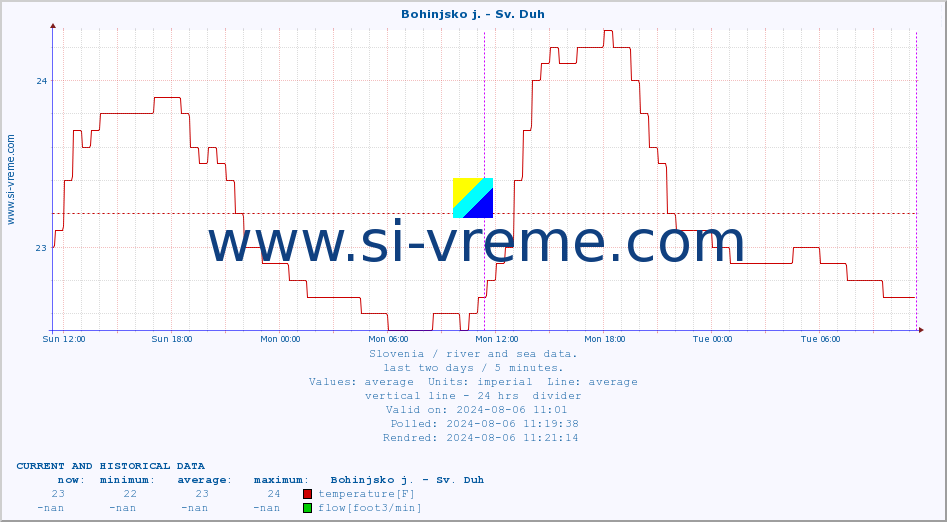  :: Bohinjsko j. - Sv. Duh :: temperature | flow | height :: last two days / 5 minutes.