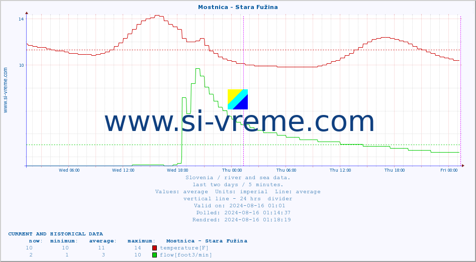  :: Mostnica - Stara Fužina :: temperature | flow | height :: last two days / 5 minutes.