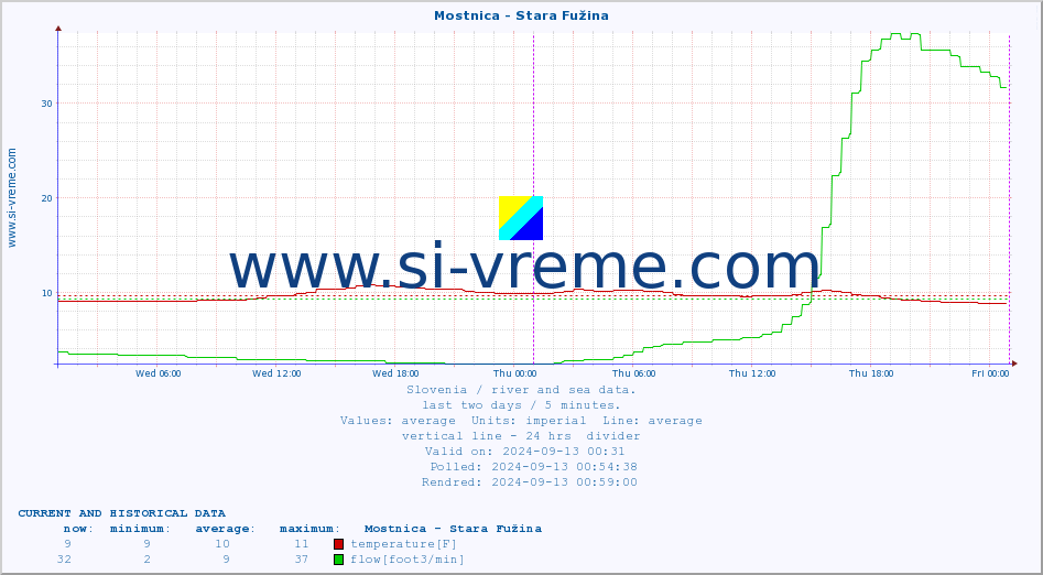  :: Mostnica - Stara Fužina :: temperature | flow | height :: last two days / 5 minutes.