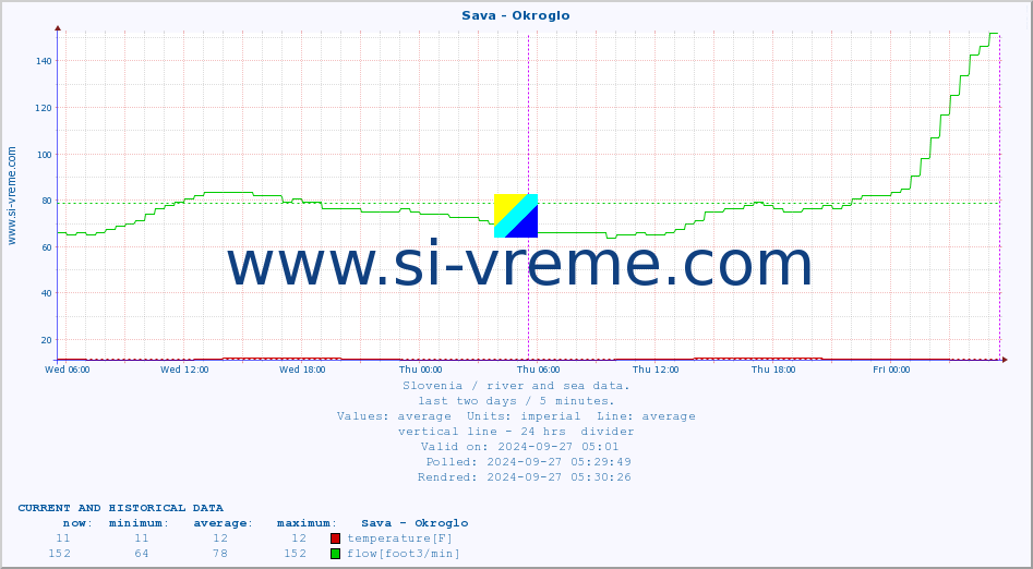  :: Sava - Okroglo :: temperature | flow | height :: last two days / 5 minutes.