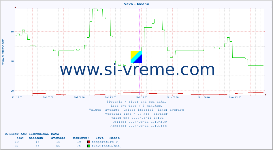  :: Sava - Medno :: temperature | flow | height :: last two days / 5 minutes.