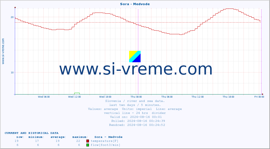  :: Sora - Medvode :: temperature | flow | height :: last two days / 5 minutes.