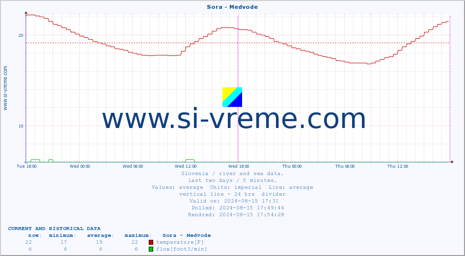  :: Sora - Medvode :: temperature | flow | height :: last two days / 5 minutes.