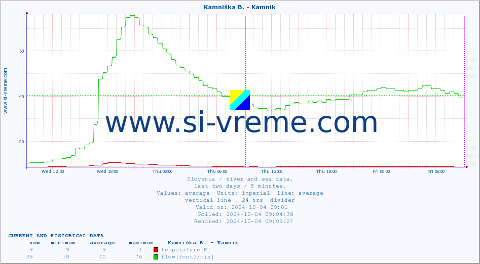  :: Kamniška B. - Kamnik :: temperature | flow | height :: last two days / 5 minutes.