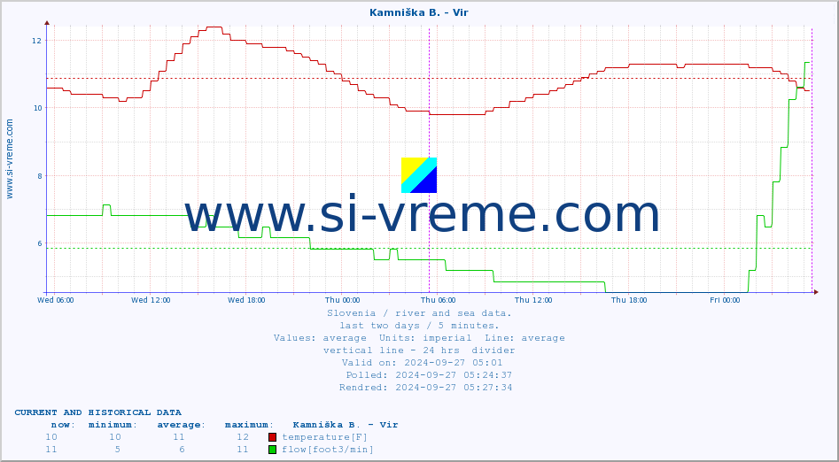  :: Kamniška B. - Vir :: temperature | flow | height :: last two days / 5 minutes.