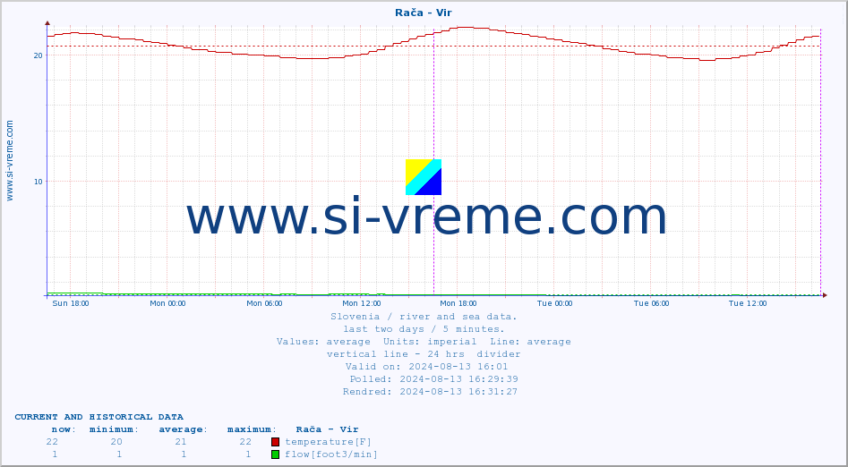  :: Rača - Vir :: temperature | flow | height :: last two days / 5 minutes.