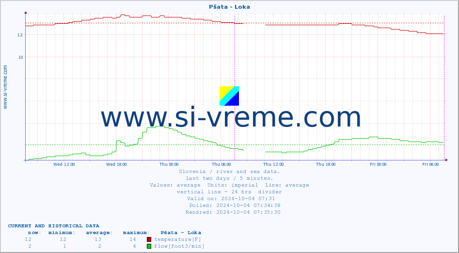  :: Pšata - Loka :: temperature | flow | height :: last two days / 5 minutes.