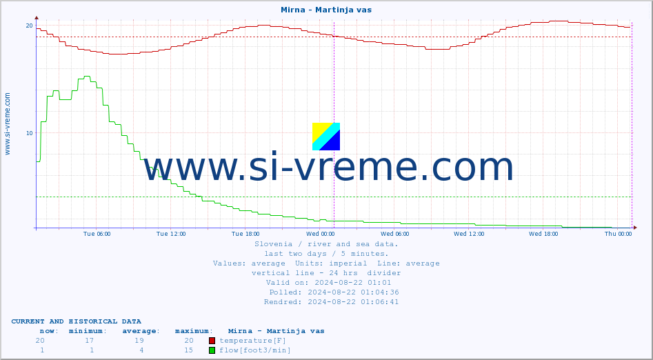  :: Mirna - Martinja vas :: temperature | flow | height :: last two days / 5 minutes.