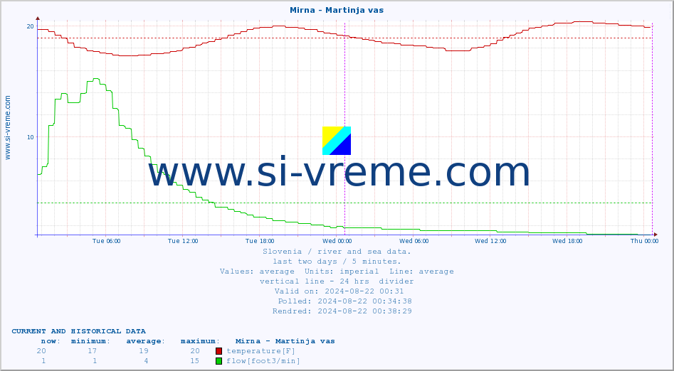  :: Mirna - Martinja vas :: temperature | flow | height :: last two days / 5 minutes.