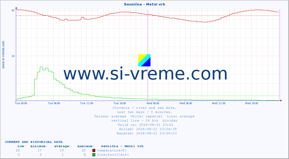  :: Sevnična - Metni vrh :: temperature | flow | height :: last two days / 5 minutes.