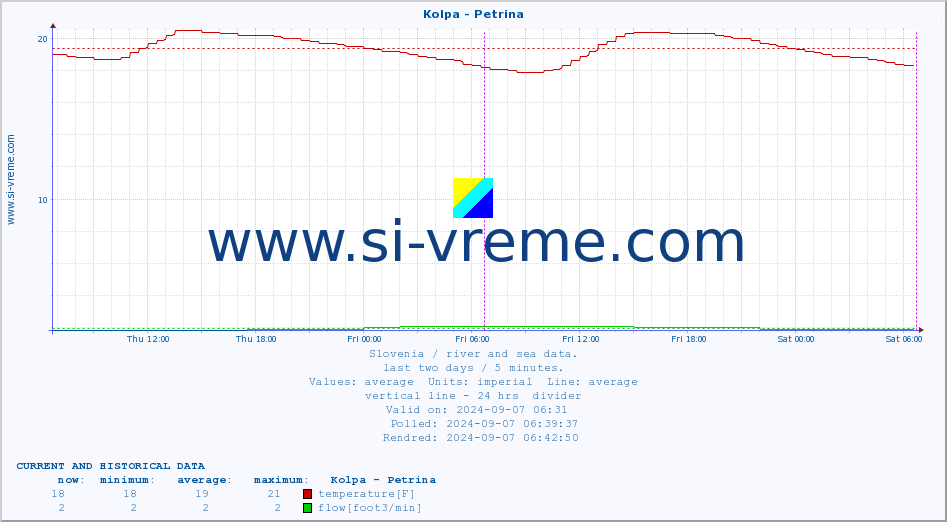  :: Kolpa - Petrina :: temperature | flow | height :: last two days / 5 minutes.