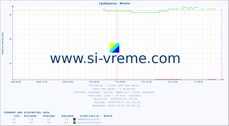  :: Ljubljanica - Moste :: temperature | flow | height :: last two days / 5 minutes.