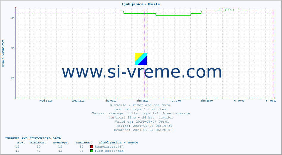  :: Ljubljanica - Moste :: temperature | flow | height :: last two days / 5 minutes.