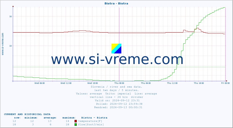  :: Bistra - Bistra :: temperature | flow | height :: last two days / 5 minutes.