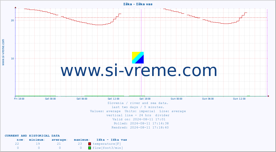  :: Iška - Iška vas :: temperature | flow | height :: last two days / 5 minutes.