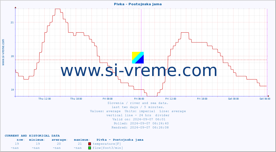  :: Pivka - Postojnska jama :: temperature | flow | height :: last two days / 5 minutes.