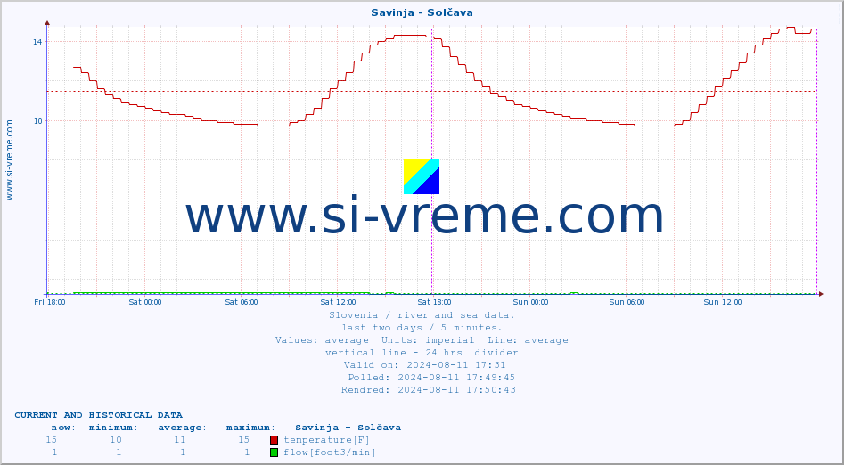  :: Savinja - Solčava :: temperature | flow | height :: last two days / 5 minutes.