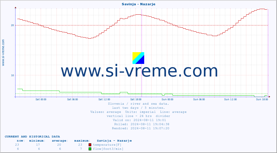  :: Savinja - Nazarje :: temperature | flow | height :: last two days / 5 minutes.