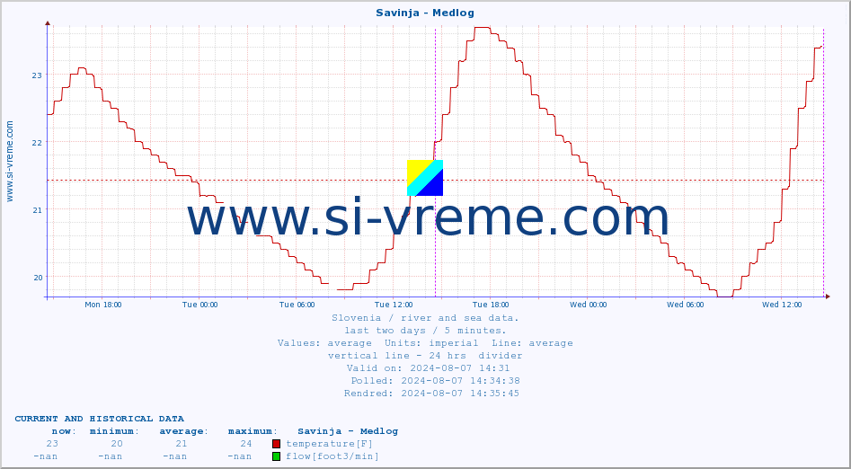  :: Savinja - Medlog :: temperature | flow | height :: last two days / 5 minutes.