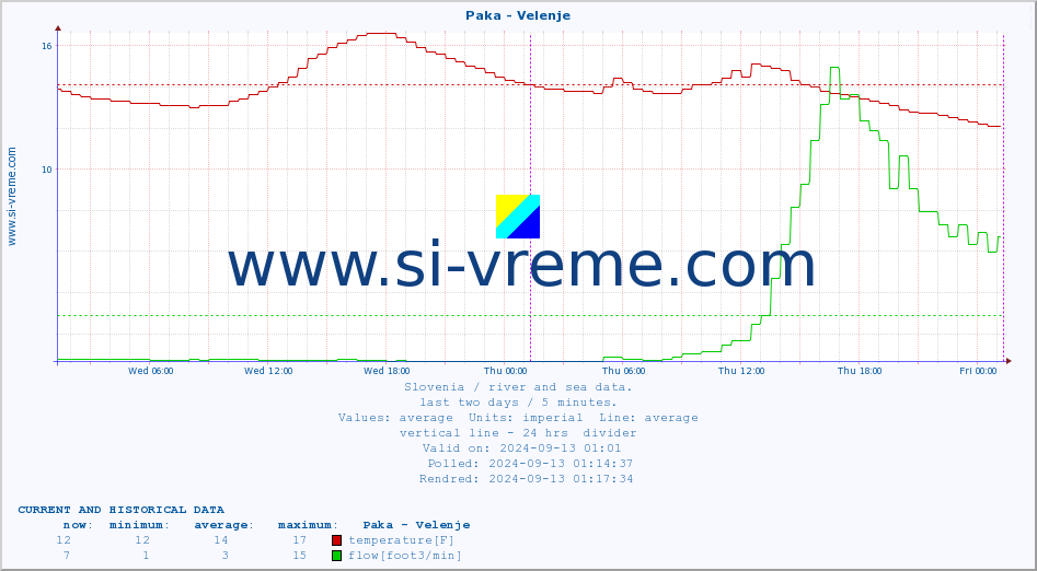  :: Paka - Velenje :: temperature | flow | height :: last two days / 5 minutes.