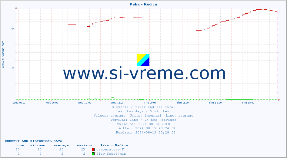  :: Paka - Rečica :: temperature | flow | height :: last two days / 5 minutes.