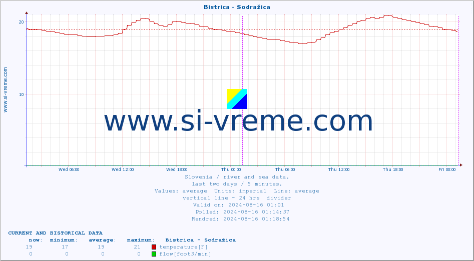  :: Bistrica - Sodražica :: temperature | flow | height :: last two days / 5 minutes.