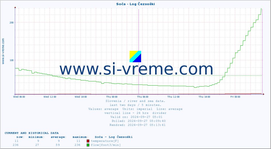  :: Soča - Log Čezsoški :: temperature | flow | height :: last two days / 5 minutes.