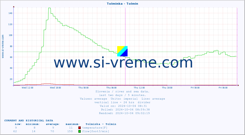  :: Tolminka - Tolmin :: temperature | flow | height :: last two days / 5 minutes.