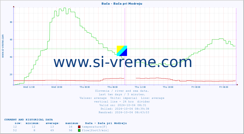  :: Bača - Bača pri Modreju :: temperature | flow | height :: last two days / 5 minutes.