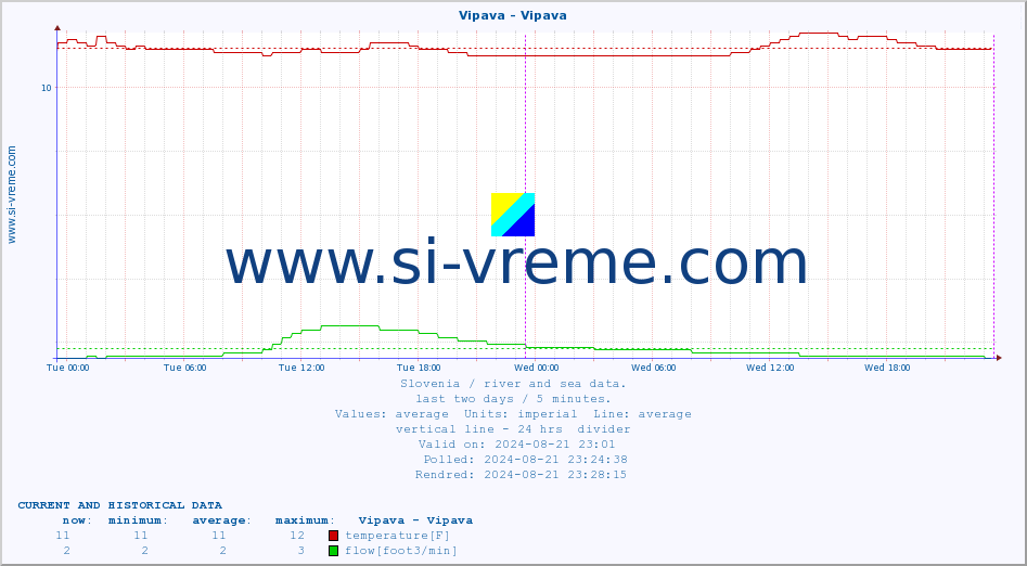  :: Vipava - Vipava :: temperature | flow | height :: last two days / 5 minutes.