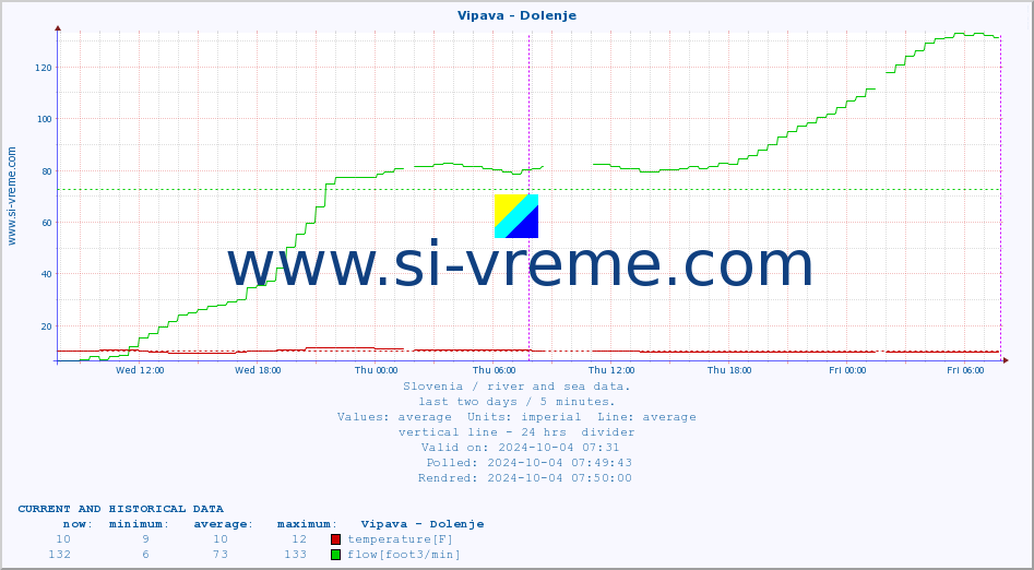  :: Vipava - Dolenje :: temperature | flow | height :: last two days / 5 minutes.