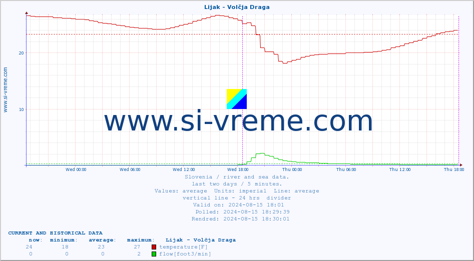  :: Lijak - Volčja Draga :: temperature | flow | height :: last two days / 5 minutes.