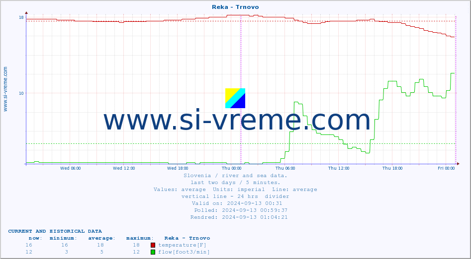  :: Reka - Trnovo :: temperature | flow | height :: last two days / 5 minutes.