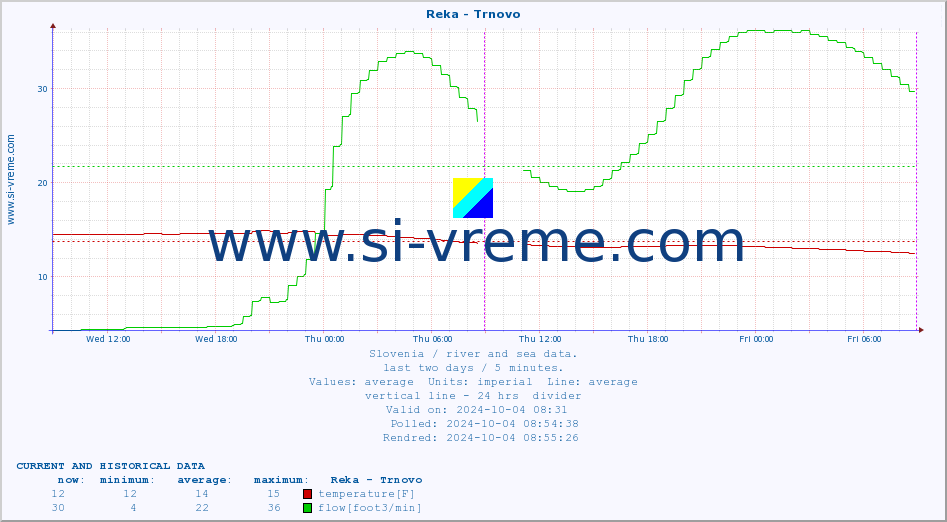  :: Reka - Trnovo :: temperature | flow | height :: last two days / 5 minutes.