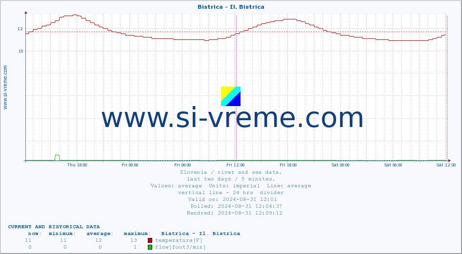  :: Bistrica - Il. Bistrica :: temperature | flow | height :: last two days / 5 minutes.